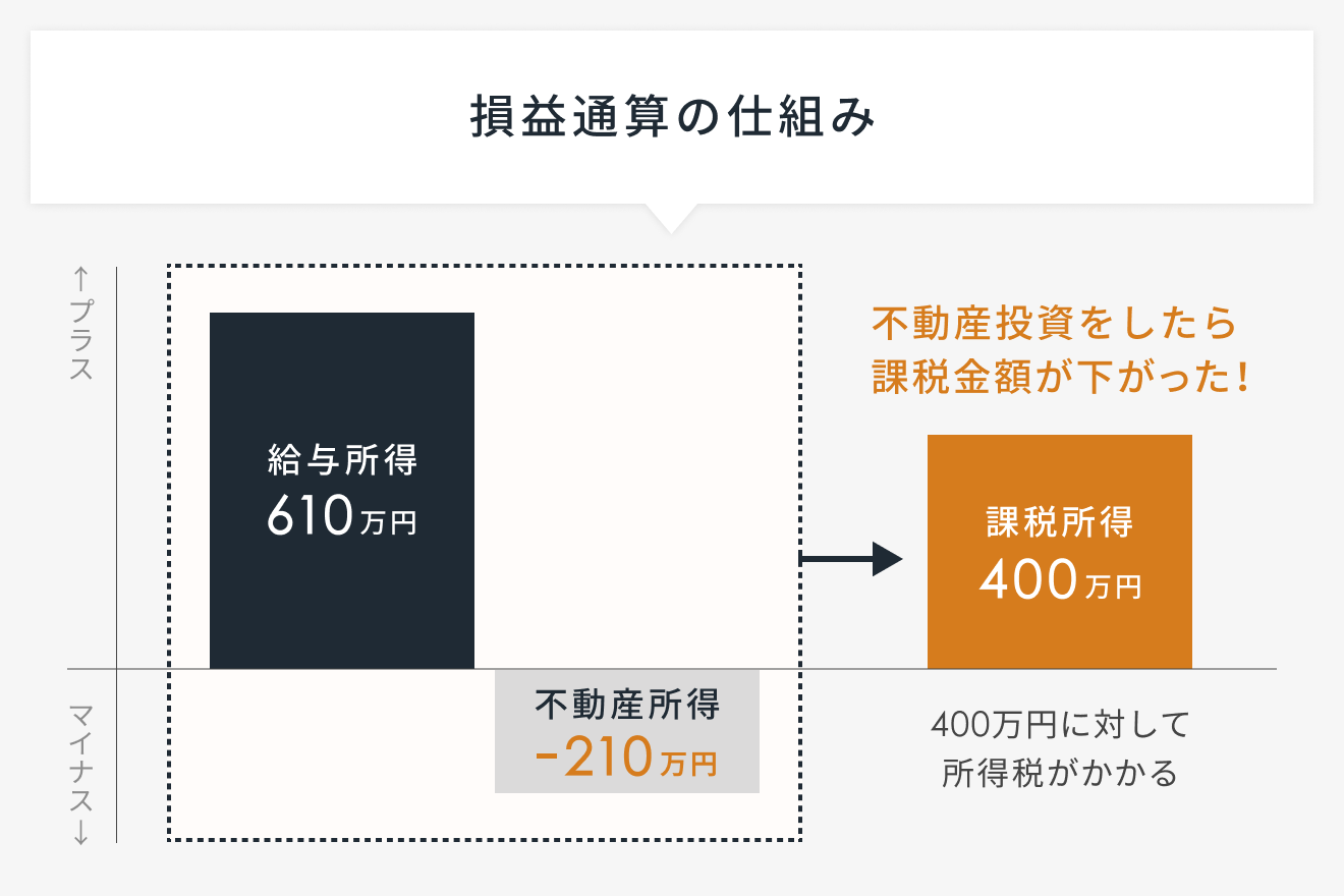 損益通算の仕組み