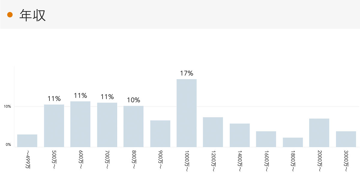 「RENOSY 不動産投資」の顧客動向　2023年3月度成約者の年収