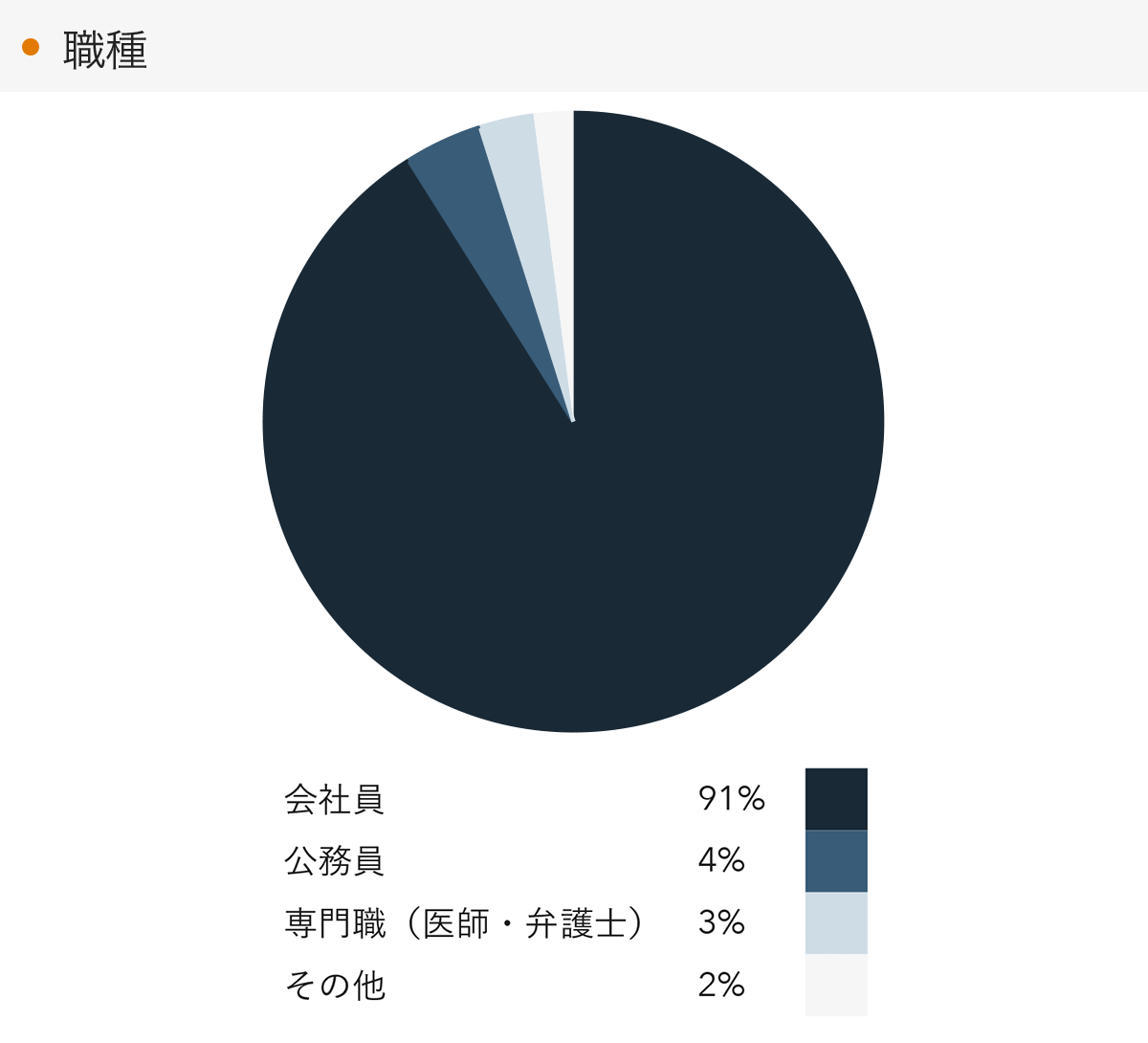 「RENOSY 不動産投資」の顧客動向　2023年3月度成約者の職種