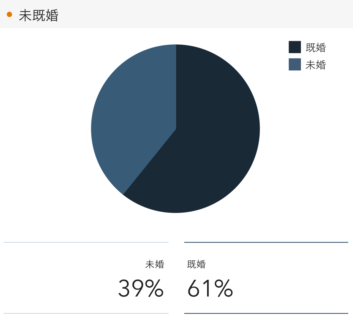 「RENOSY 不動産投資」の顧客動向　2023年3月度成約者の結婚の状況