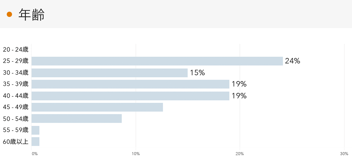 「RENOSY 不動産投資」の顧客動向　2023年3月度成約者の年齢