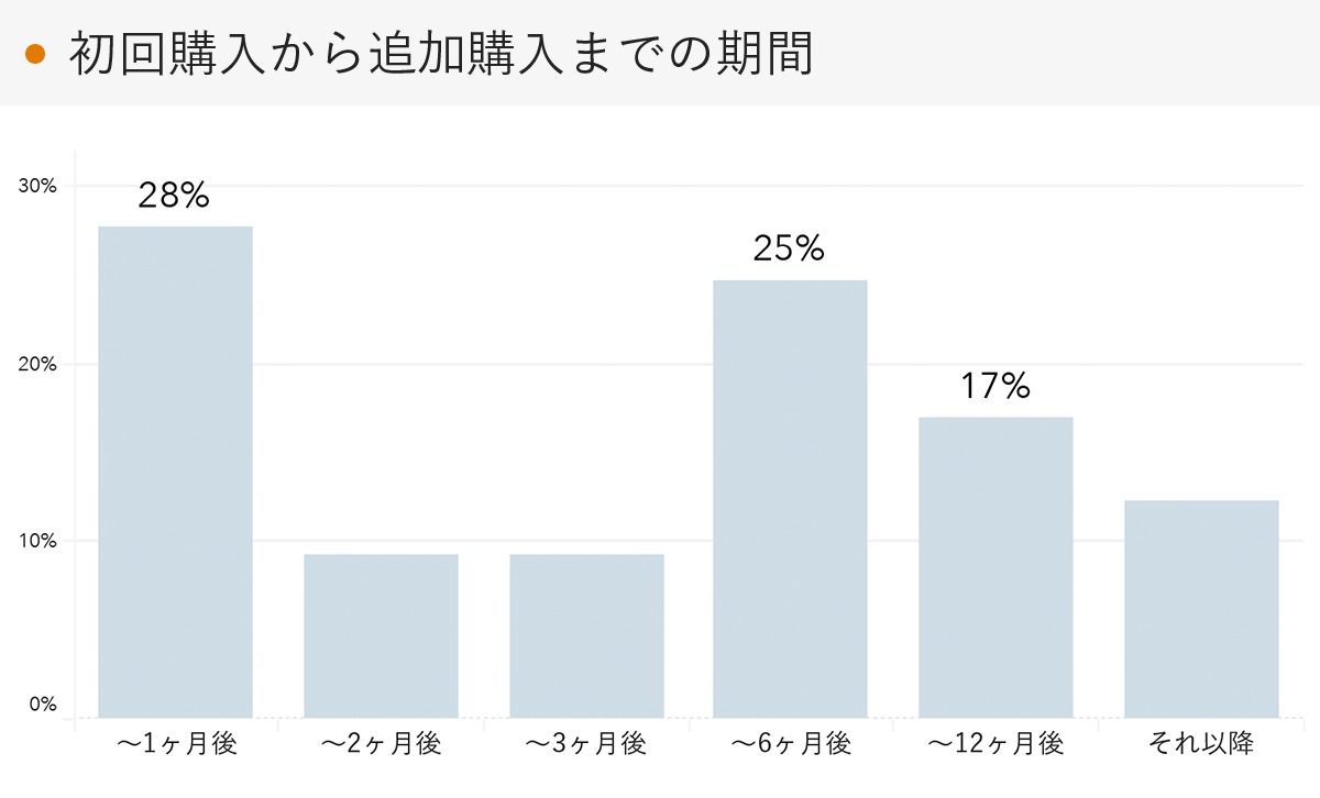 「RENOSY 不動産投資」の顧客動向　2023年3月度成約者の追加購入までの期間