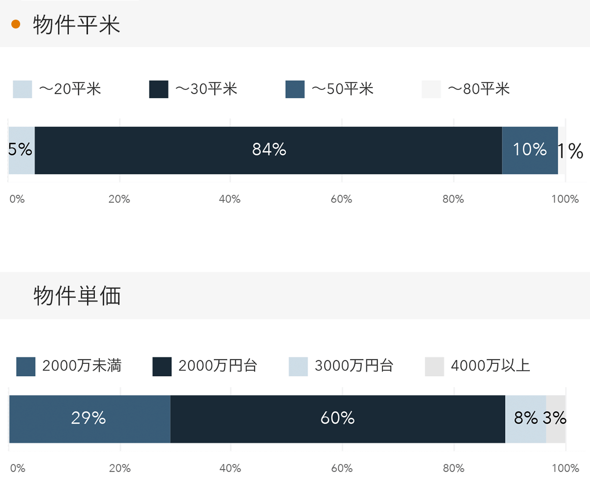 「RENOSY 不動産投資」の顧客動向　2023年3月度成約者の物件平米・物件単価