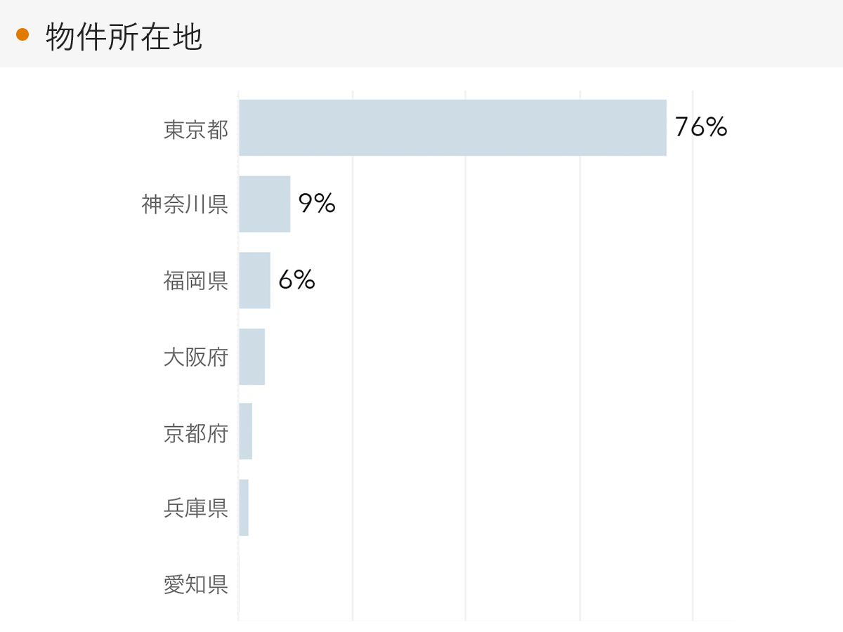 「RENOSY 不動産投資」の顧客動向　2023年3月度成約者の物件所在地