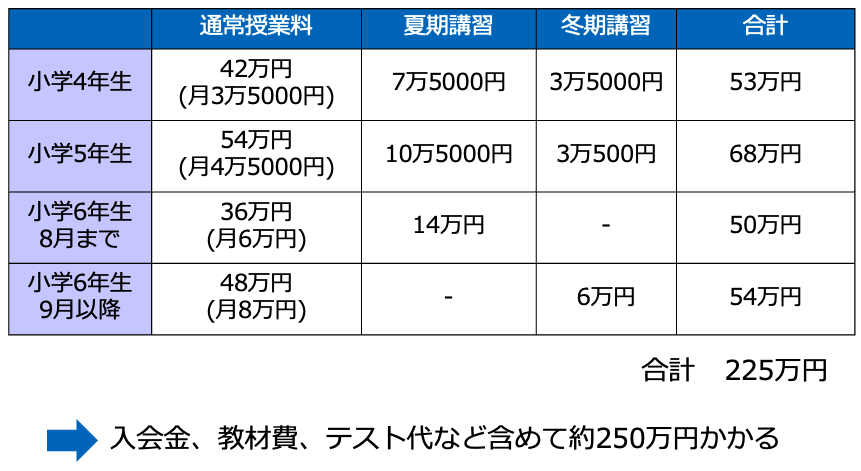 中学受験塾の費用目安（有名進学塾）