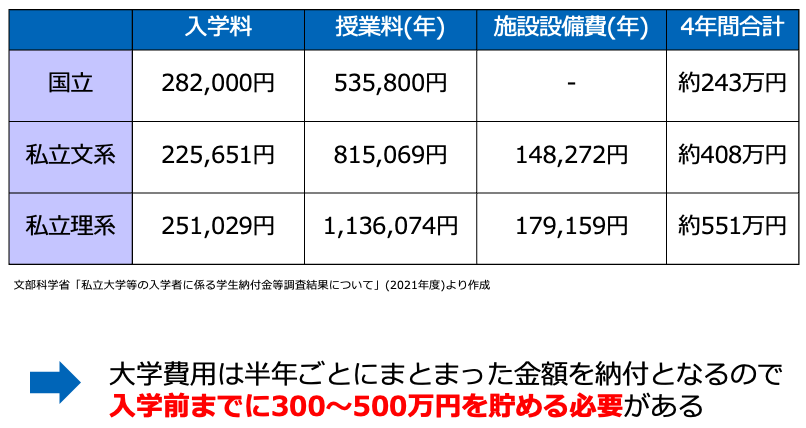 大学の費用の目安