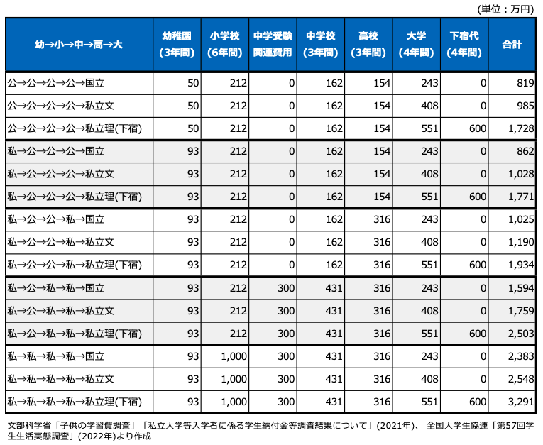 幼稚園から大学までにかかる教育費の平均額