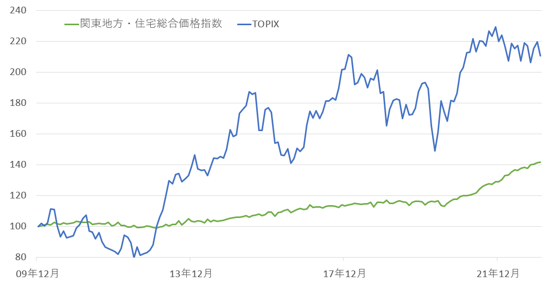 TOPIXと関東地方の住宅総合価格指数の動き