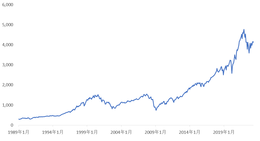 S&P500の1989年以降の株価推移