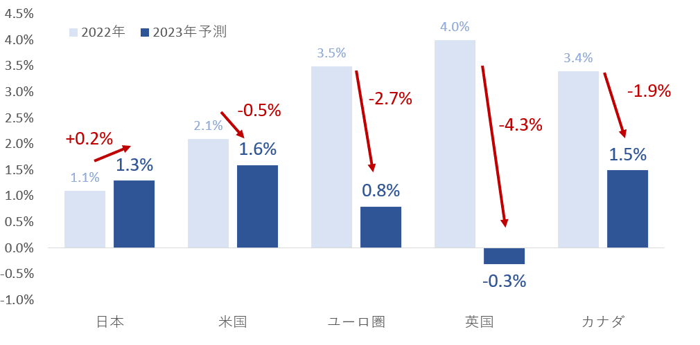 2022年の主要先進国・地域の2022年経済成長率と2023年の見通し