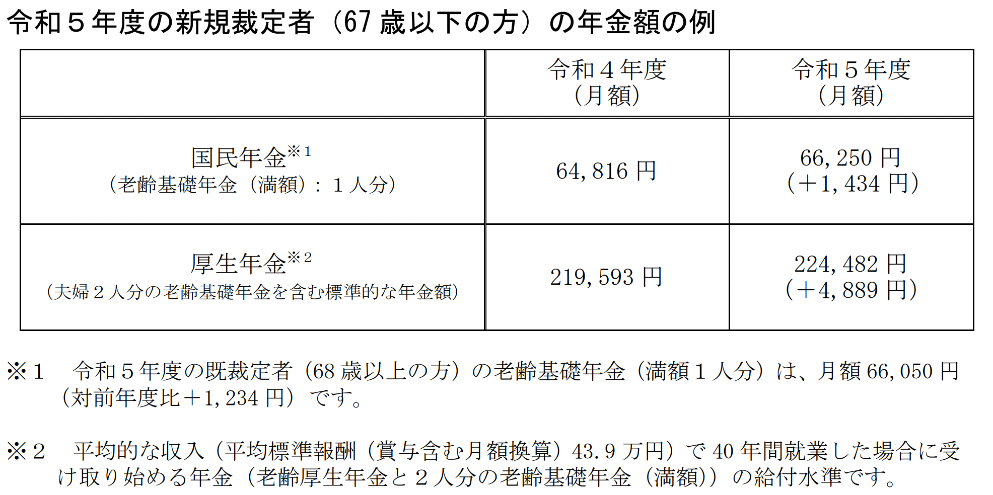 令和5年度の新規裁定者（67歳以下の方）の年金額の例