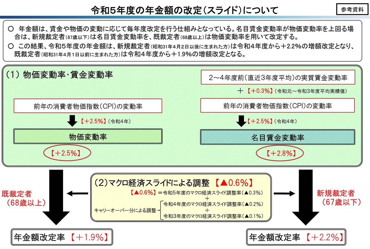 令和5年度の年金額の改定（スライド）について