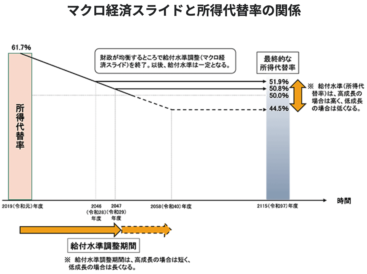 マクロ経済スライドと所得代替率の関係