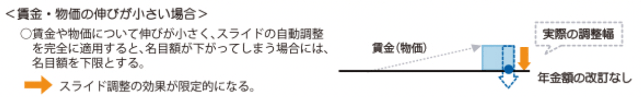 賃金・物価の伸びが小さい場合