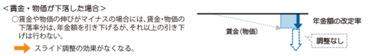 賃金・物価が下落した場合