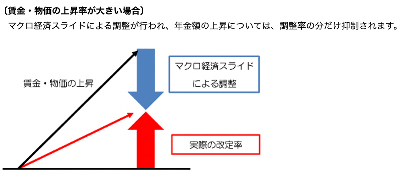 賃金・物価の上昇率が大きい場合