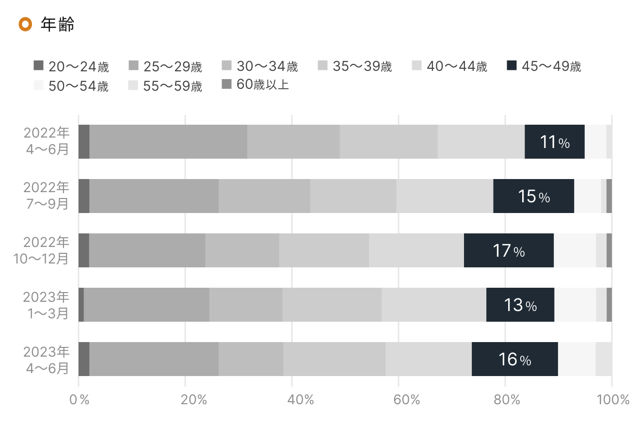 「RENOSY 不動産投資」顧客動向レポート 四半期ごと（年齢）