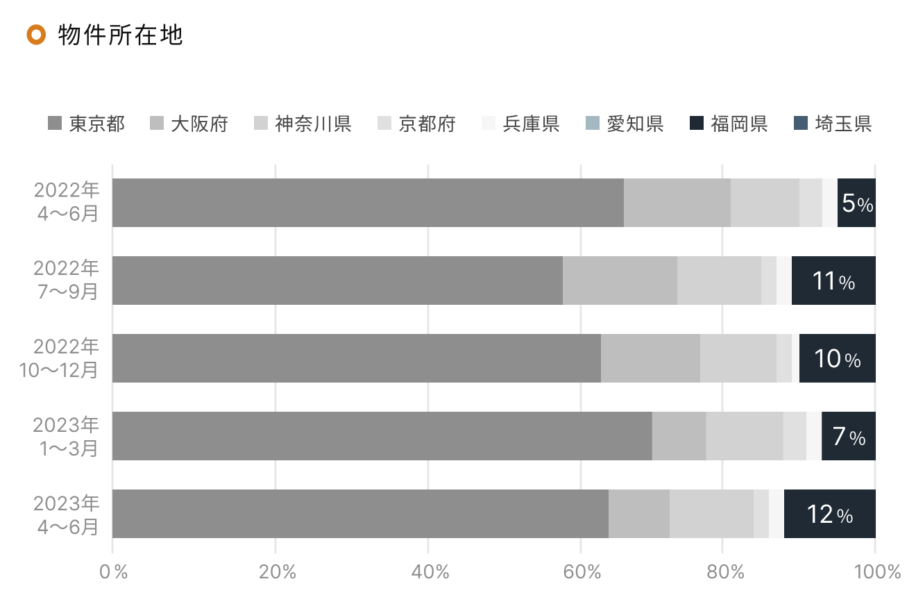 「RENOSY 不動産投資」顧客動向レポート 四半期ごと（物件所在地）