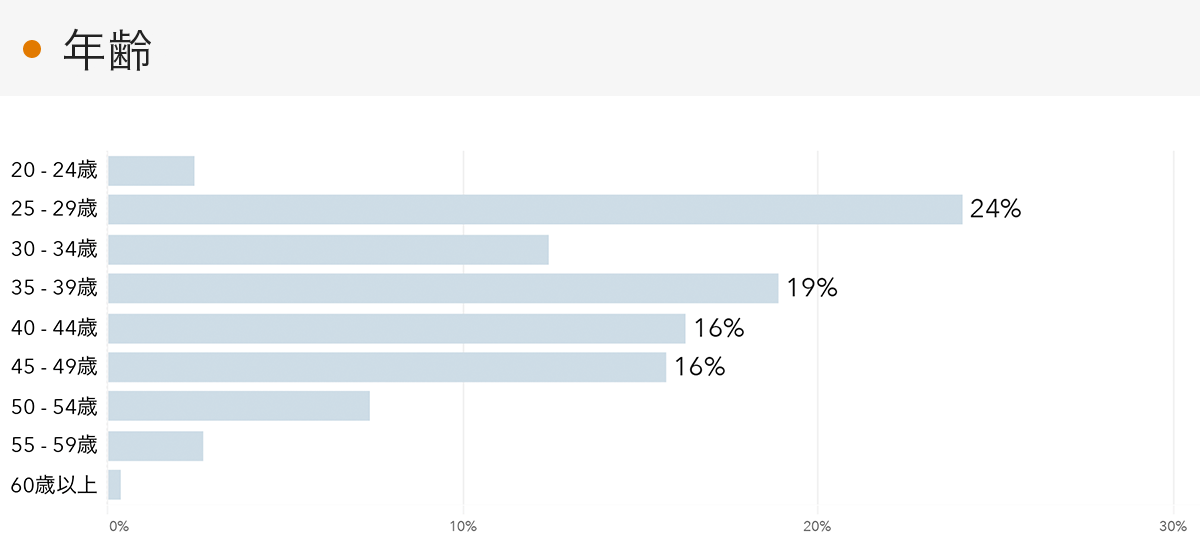 「RENOSY 不動産投資」顧客動向レポート 2023年4〜6月度成約者の年齢