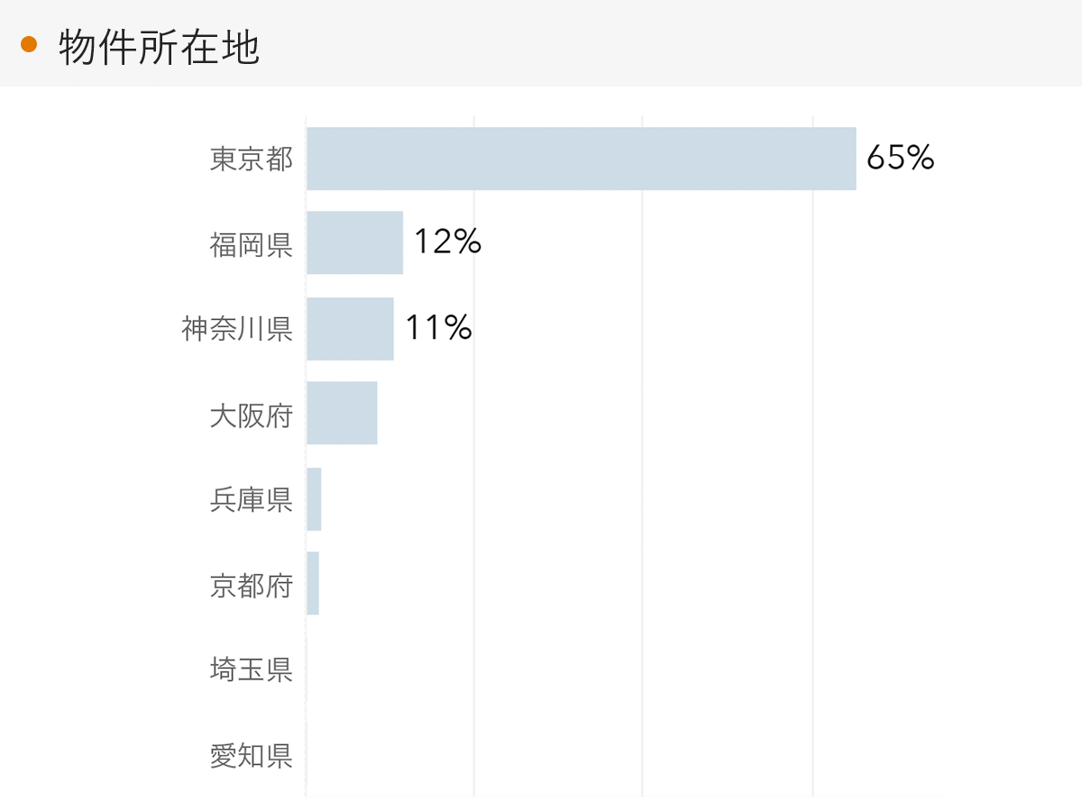 「RENOSY 不動産投資」顧客動向レポート 2023年4〜6月度成約者の物件所在地