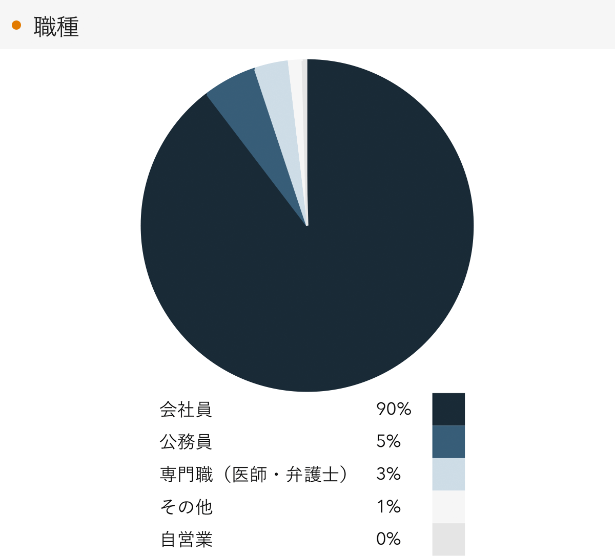 「RENOSY 不動産投資」顧客動向レポート 2023年4〜6月度成約者の職種