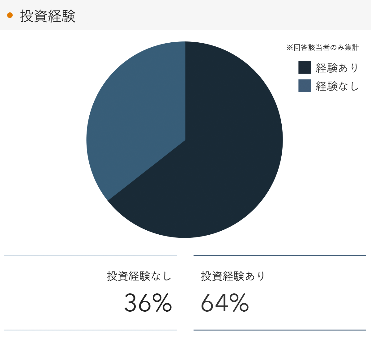 「RENOSY 不動産投資」顧客動向レポート 2023年4〜6月度成約者の投資経験