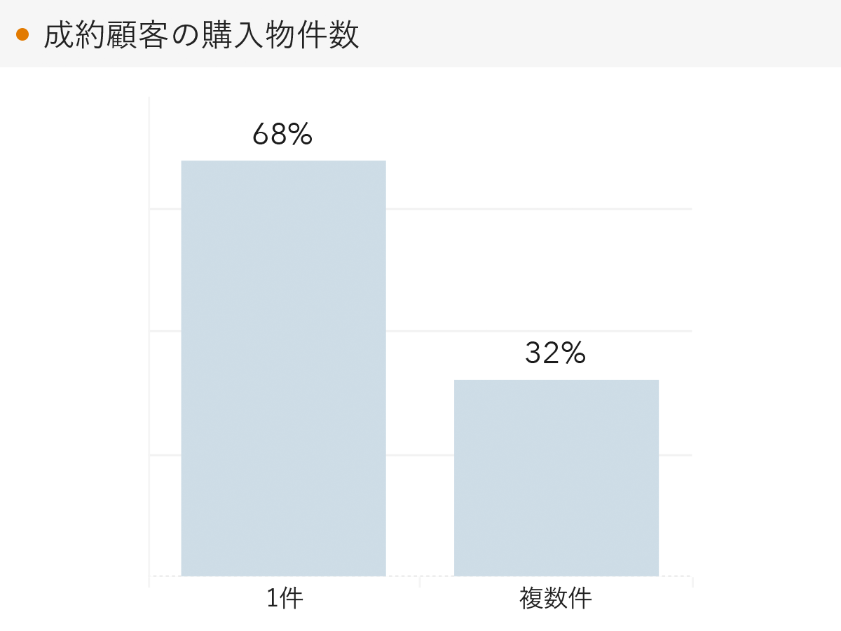 「RENOSY 不動産投資」顧客動向レポート 2023年4〜6月度成約者の購入物件数