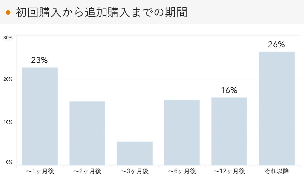 「RENOSY 不動産投資」顧客動向レポート 2023年4〜6月度成約者の追加購入期間