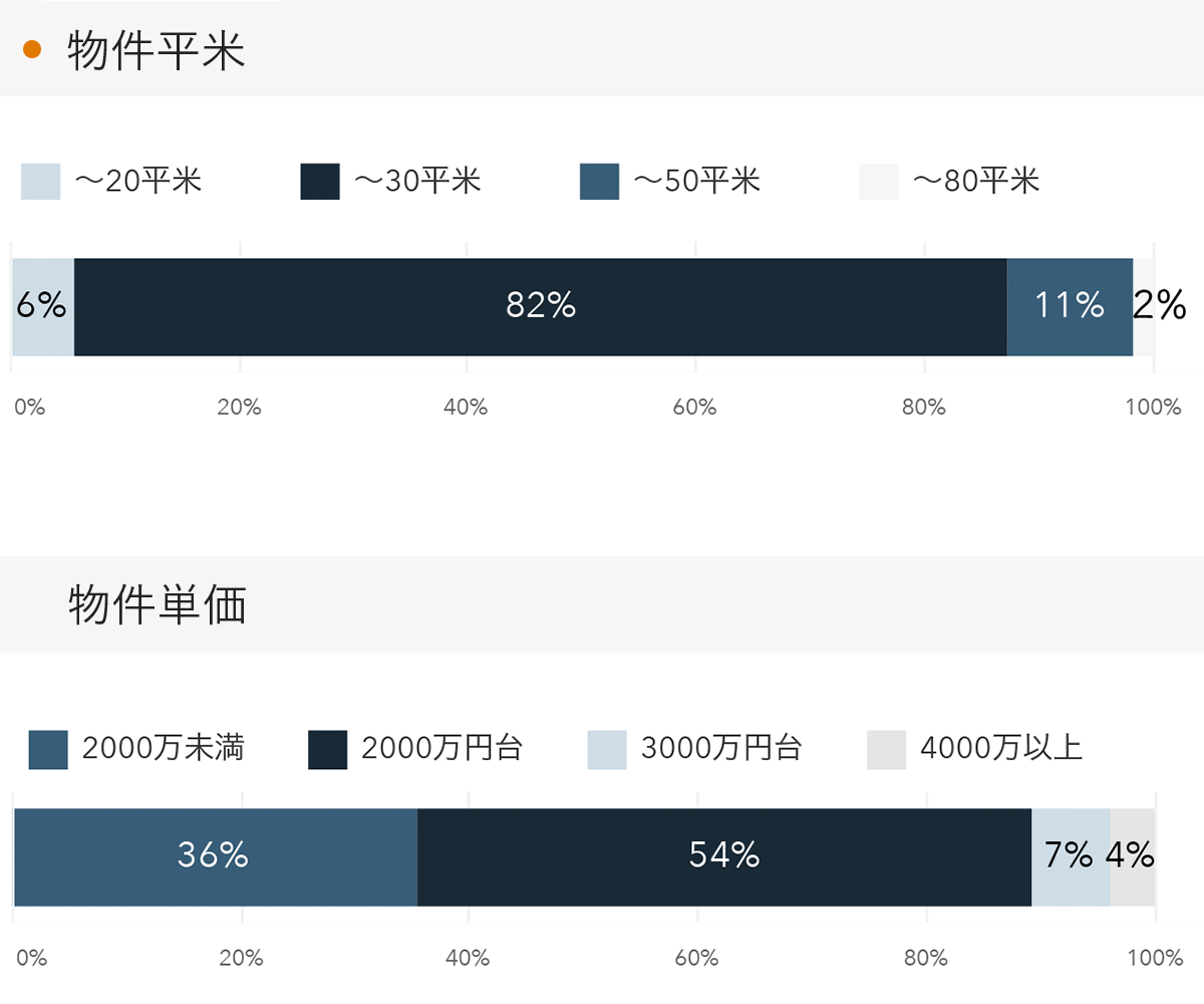 「RENOSY 不動産投資」顧客動向レポート 2023年4〜6月度成約者の物件平米・物件単価