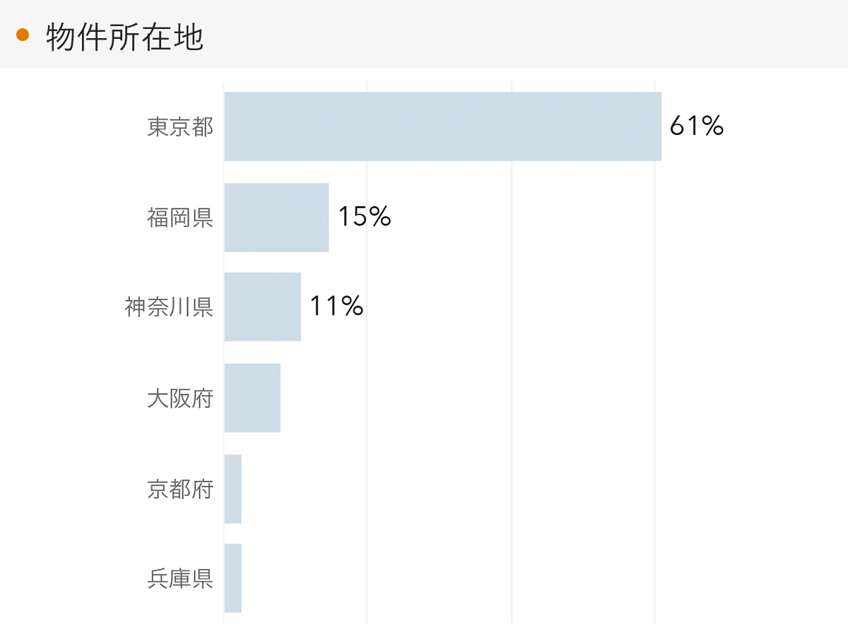 「RENOSY 不動産投資」顧客動向レポート 2023年5月度成約者の物件所在地