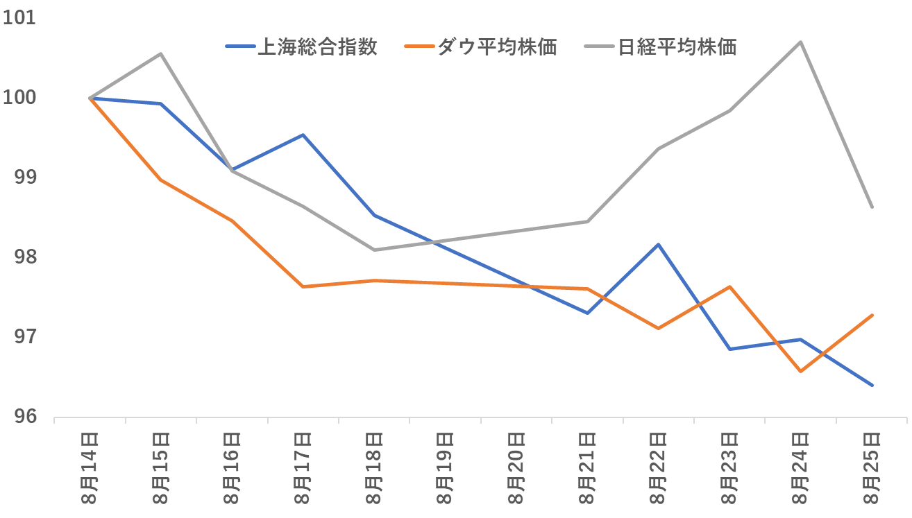 日本、米国、中国の株式市場の動き