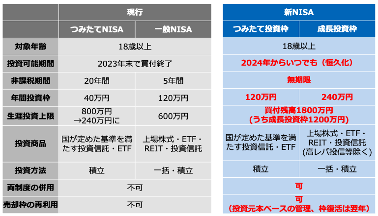 NISA制度の概要・変更点