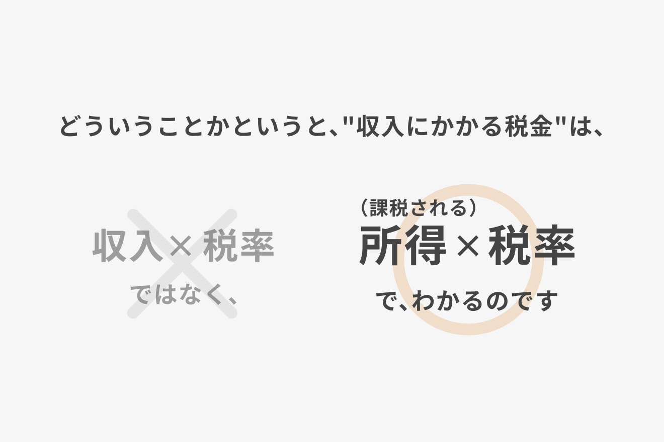 どういうことかというと、“収入にかかる税金”は、（課税される）所得×税率で、わかるのです