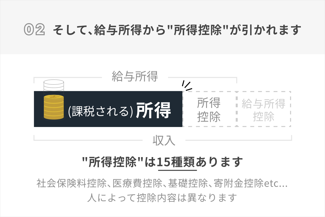 02 そして、給与所得から“所得控除”が引かれます　“所得控除”は15種類あります　社会保険料控除、医療費控除、基礎控除、寄附金控除etc... 人によって控除内容は異なります