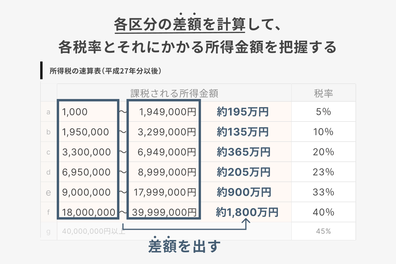 各区分の差額を計算して、各税率とそれにかかる所得金額を把握する
