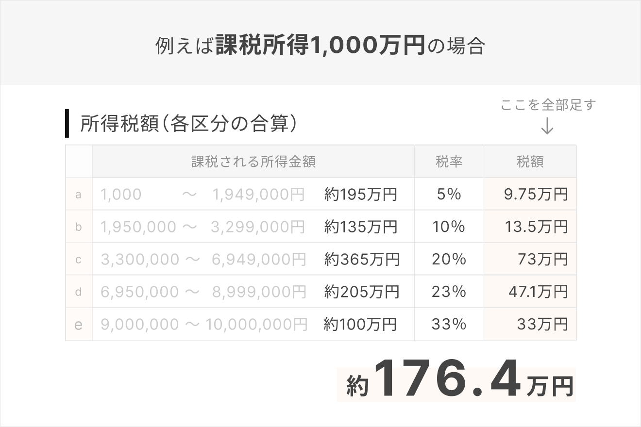 例えば課税所得1,000万円の場合　所得税額各区分の合算　約176.4万円