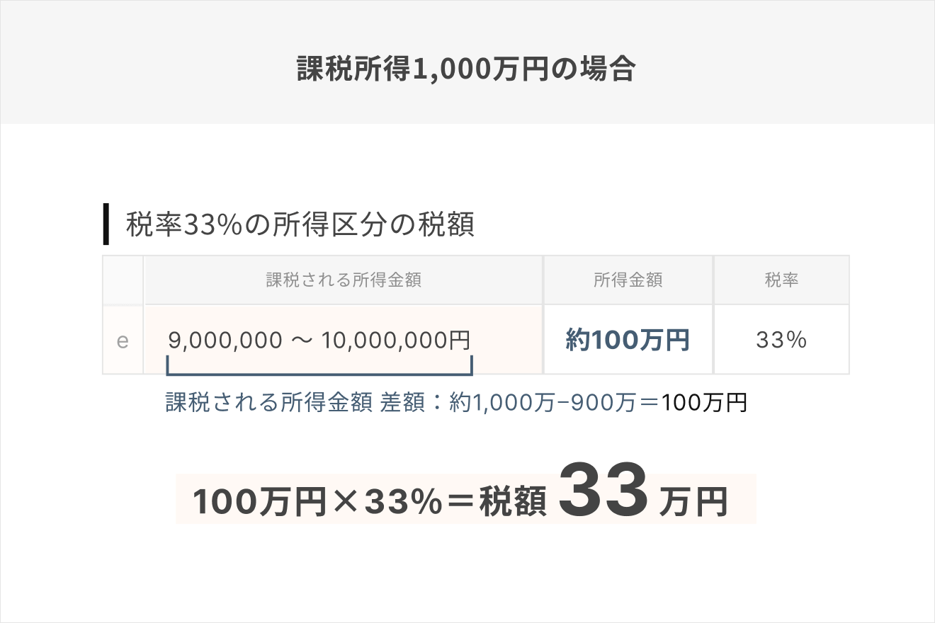 課税所得1,000万円の場合　負担の大きい33％の所得区分の税額は33万円