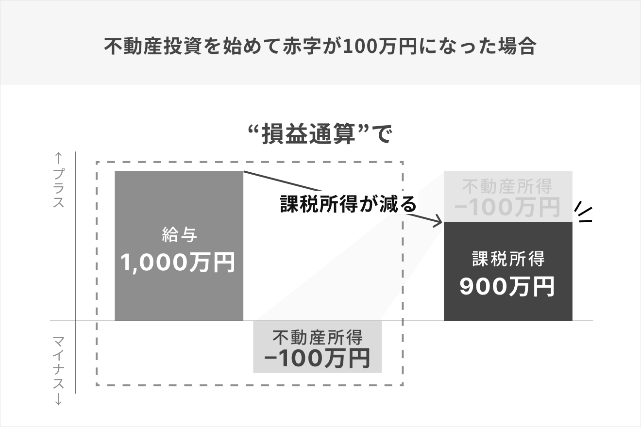 不動産投資を始めて赤字が100万円になった場合。損益通算で、給与1,000万円－不動産所得100万円＝課税所得900万円