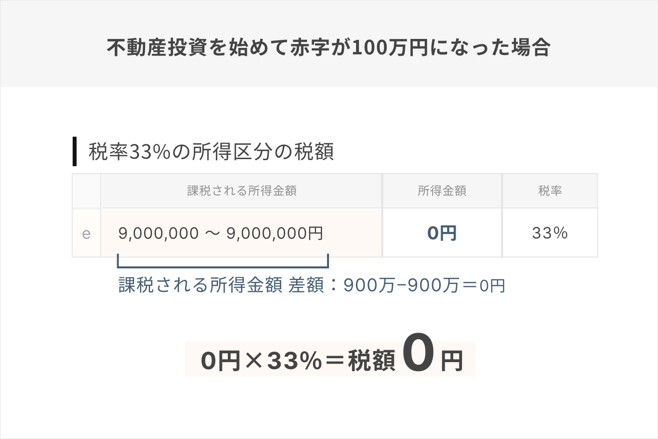課税所得が900万円となり、33％の税率がかかる部分の所得金額が0円に。
