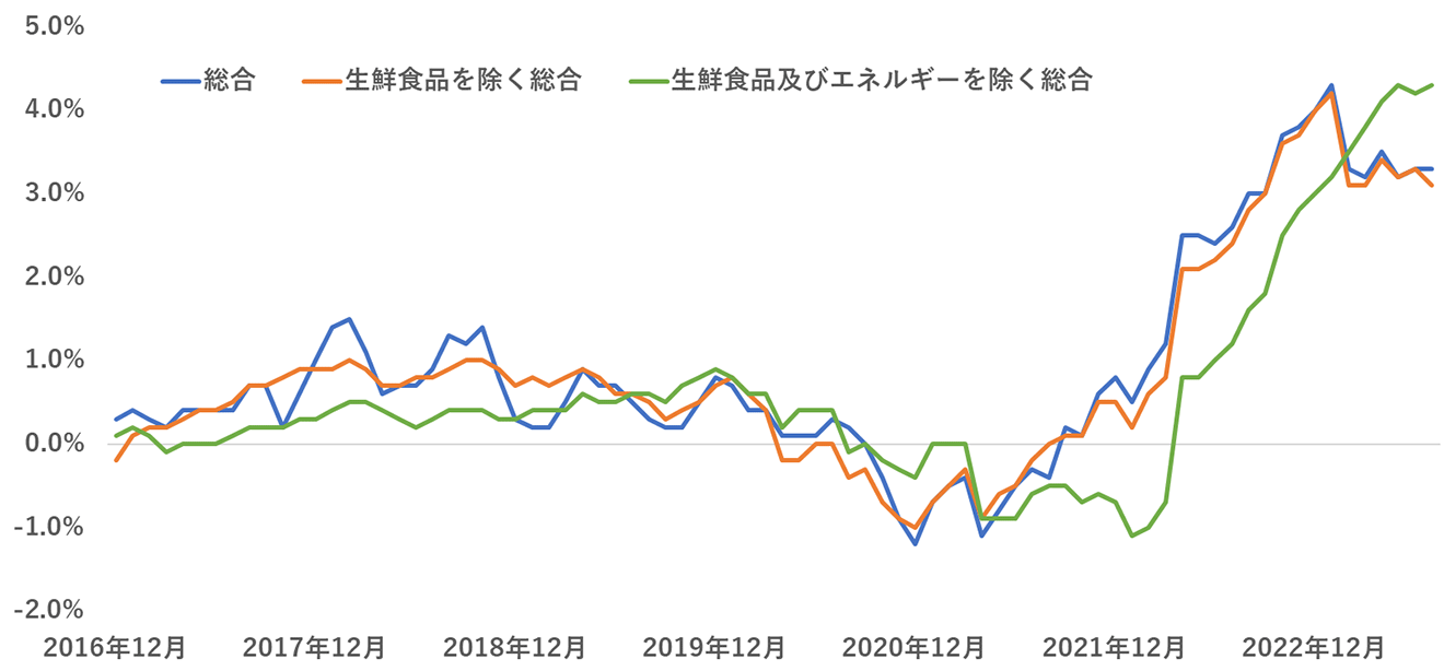 消費者物価指数