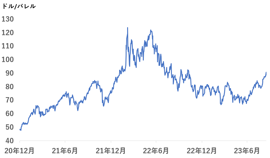 原油価格の推移