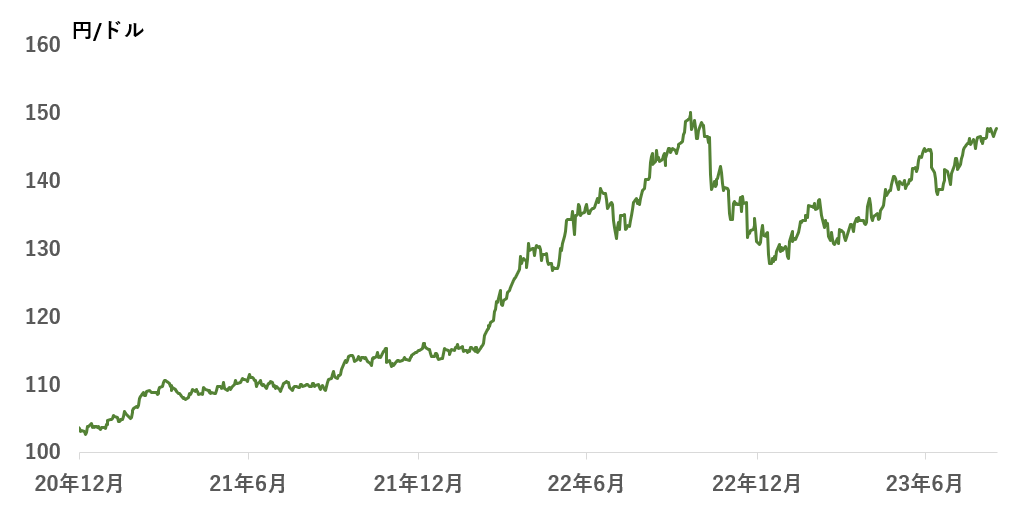 ドル円為替の推移
