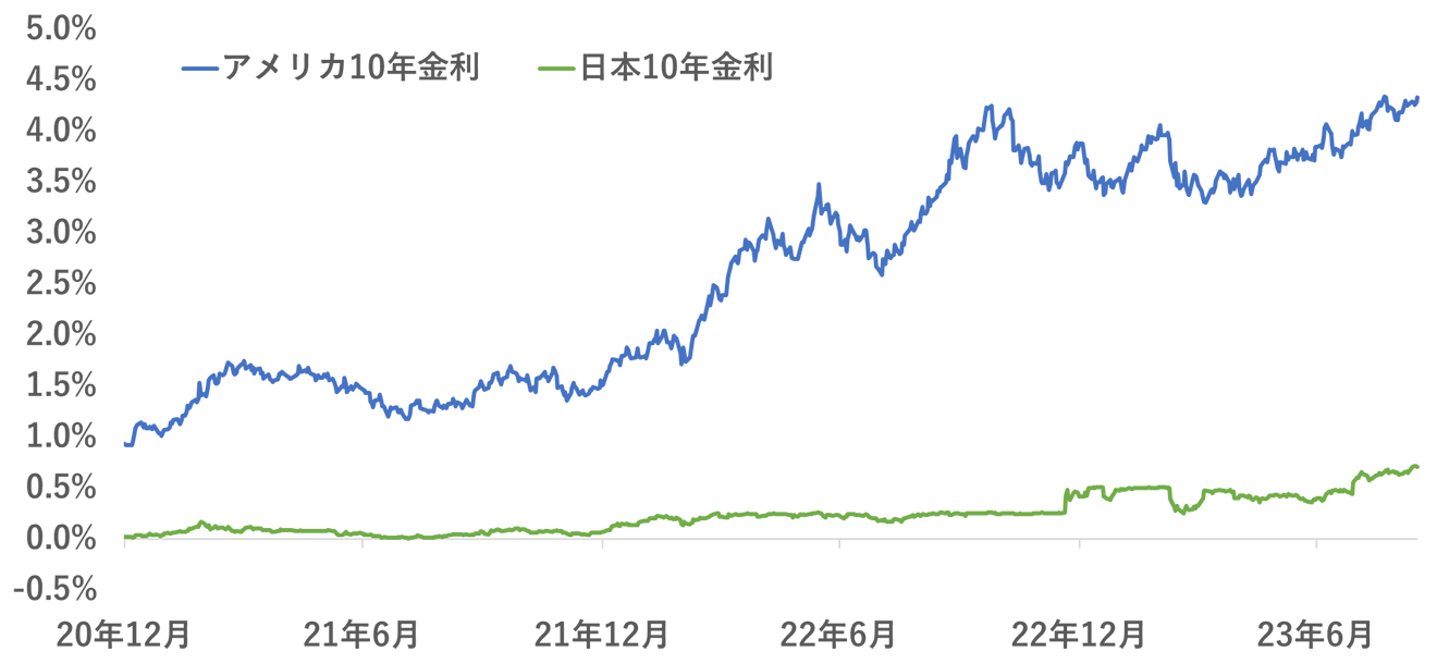 日米の10年金利差
