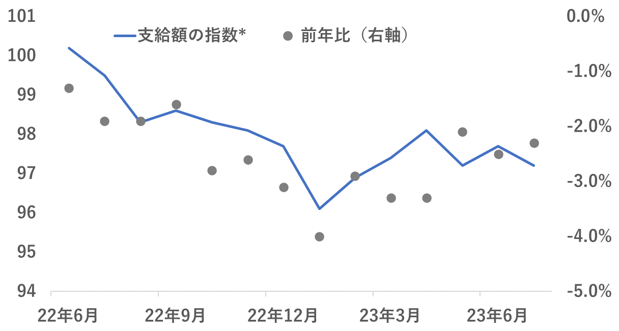 実質賃金の指標