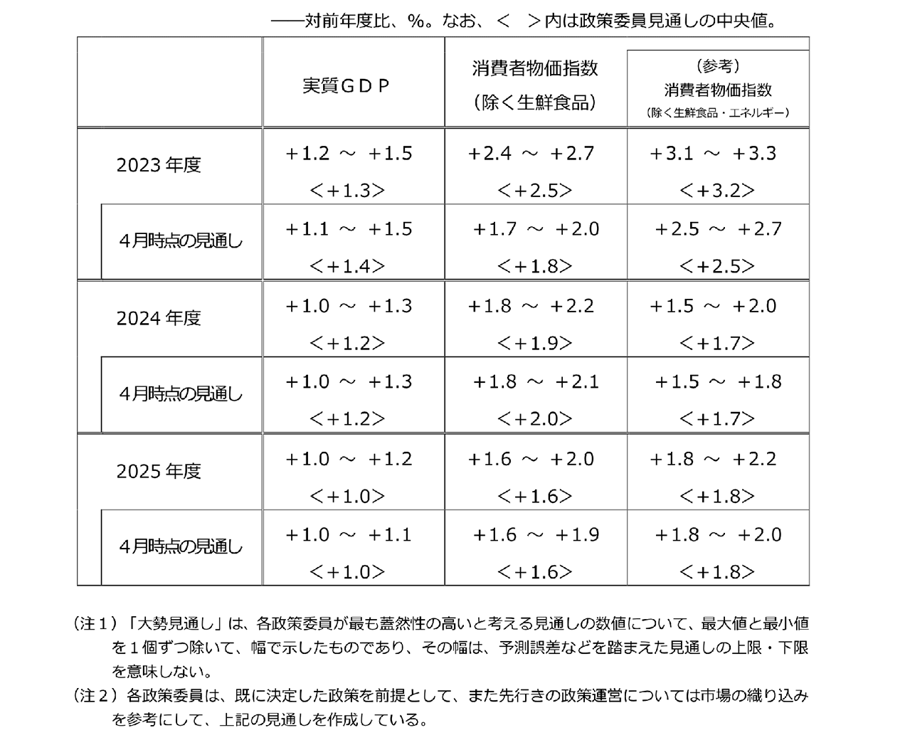 経済・物価情勢の展望