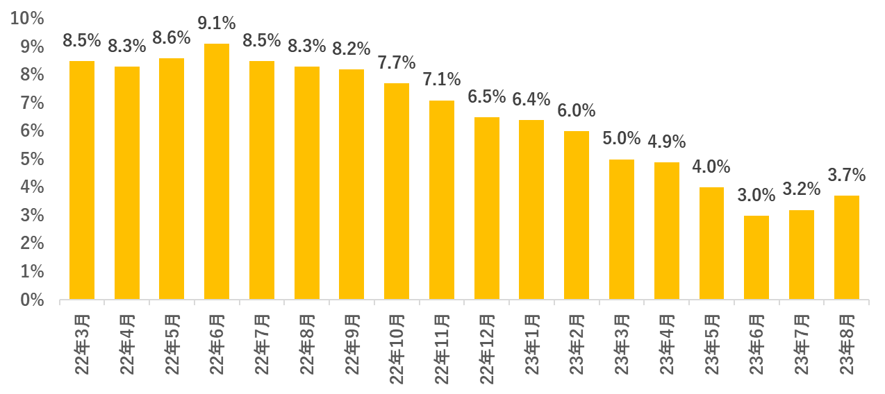 米国 消費者物価指数 （前年比）