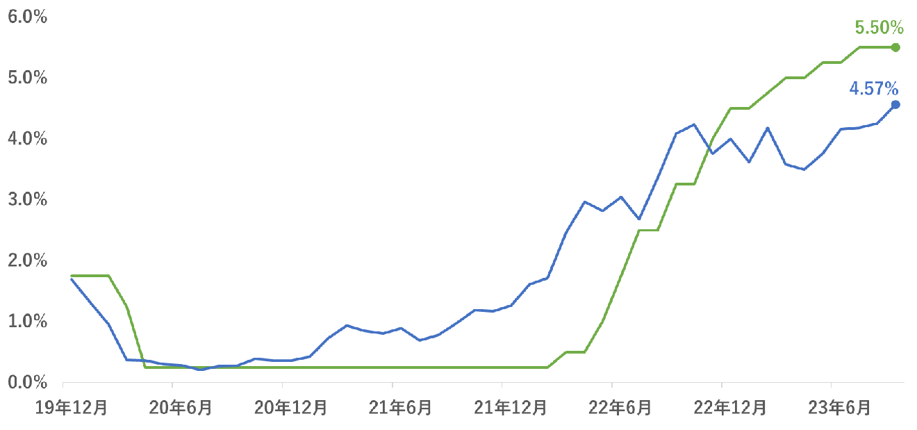 アメリカ政策金利の上限の推移