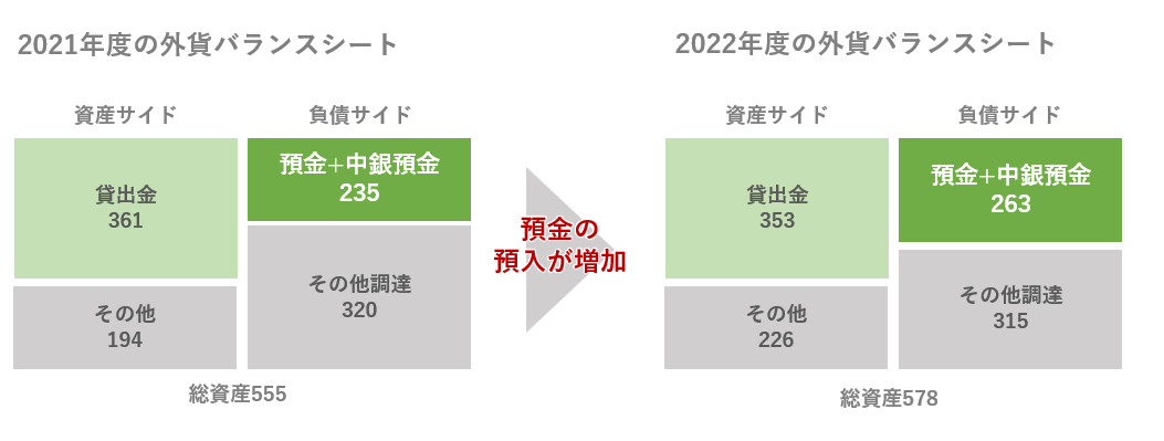 三井住友フィナンシャルグループ外貨バランスシート