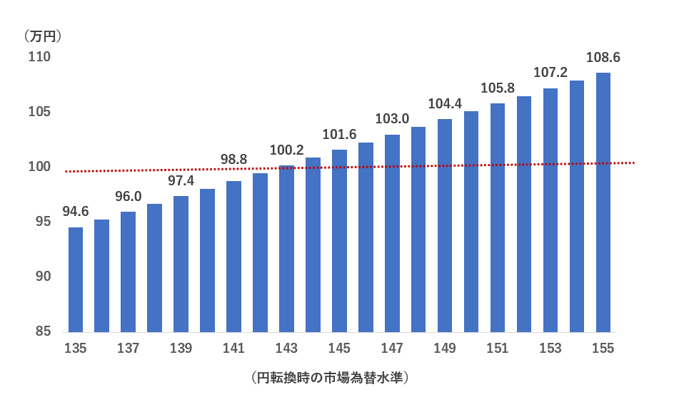 円転時の為替レートと元利金合計の円ベースの資産額の推移