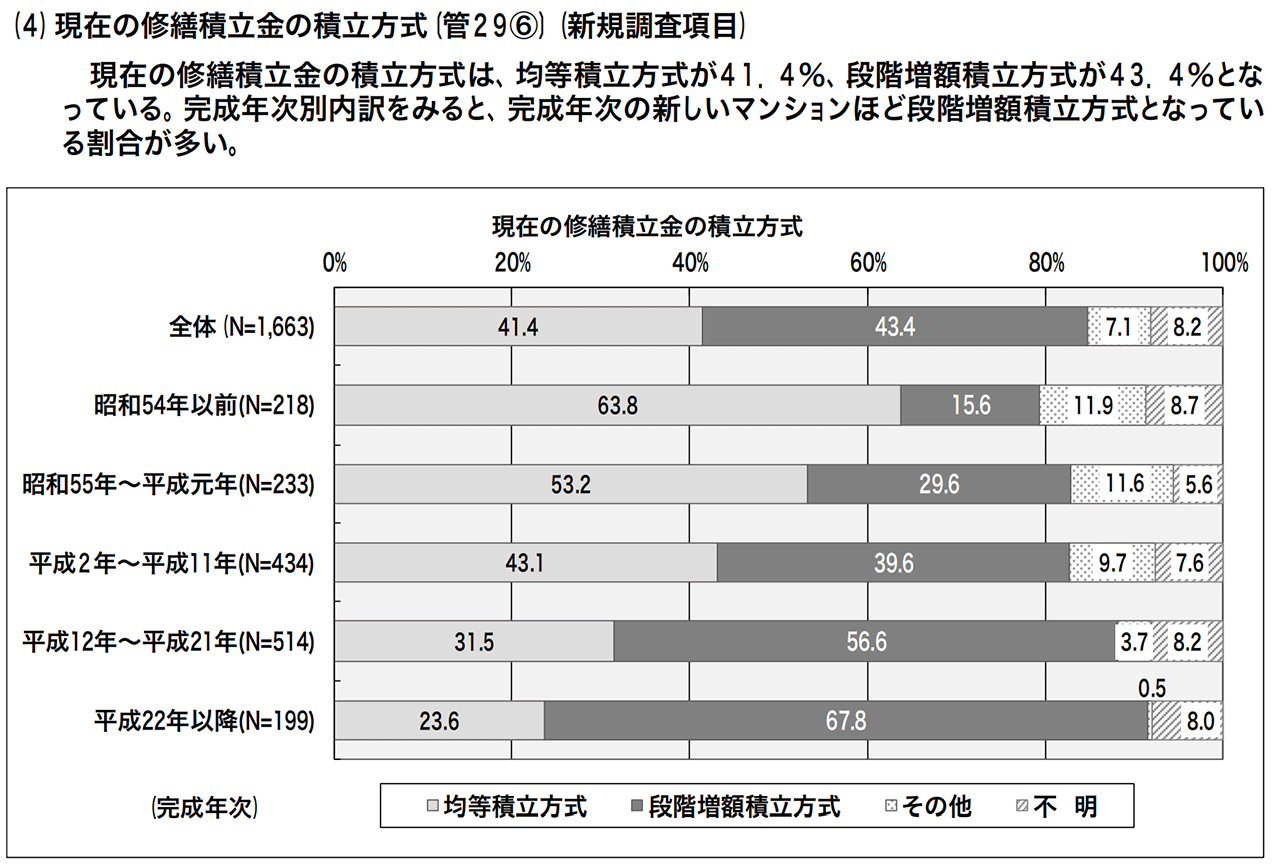 現在の修繕積立金の積立方式